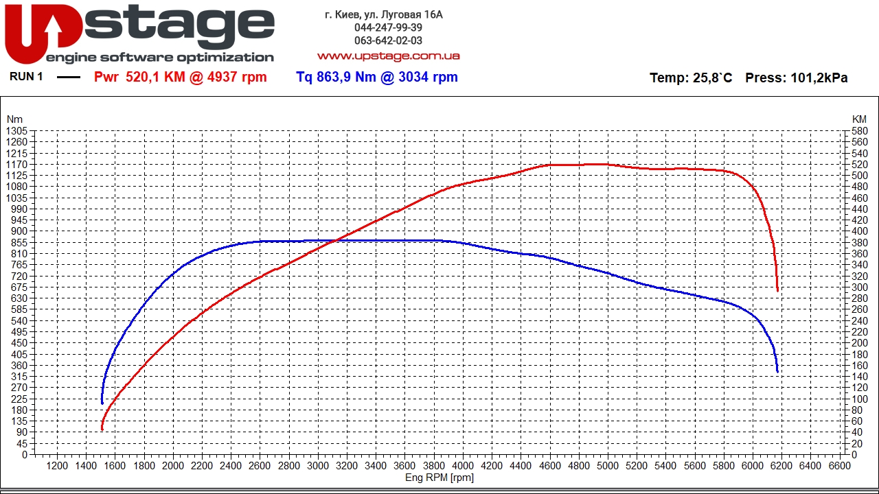 mb 4.7t 435hp stage1