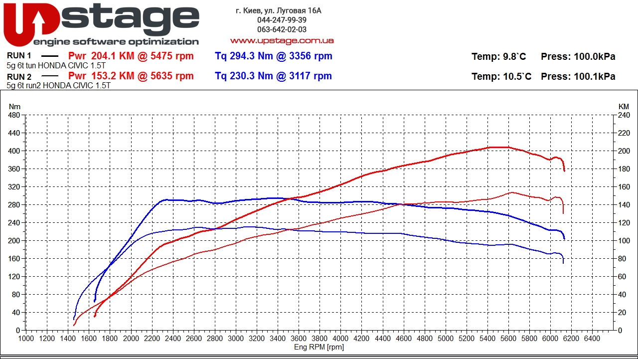 чип тюнинг хонда сивик 1,5т