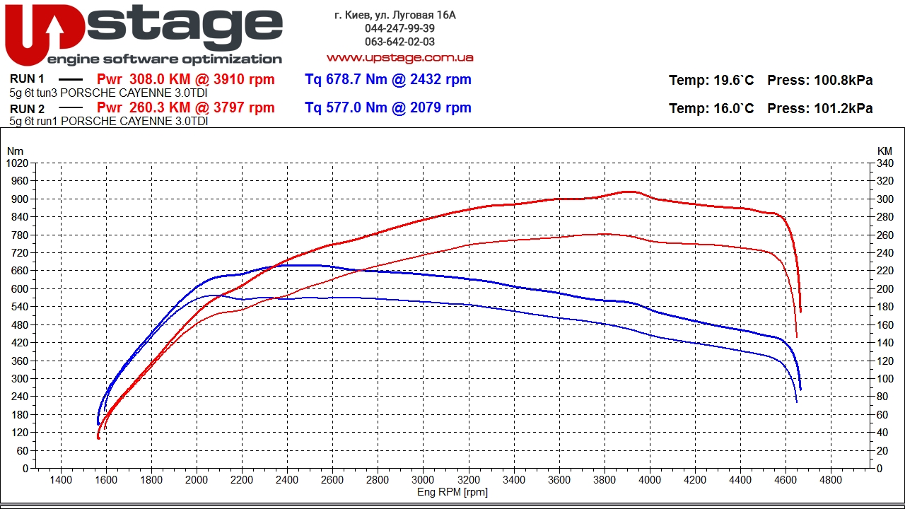 чип тюнинг Porsche Cayenne 3.0 V6 TDI