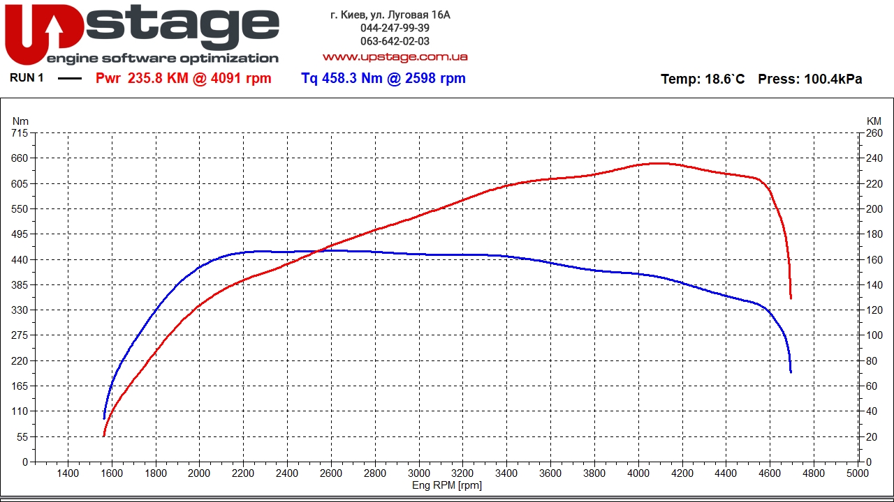 chiptuning audi 2.0 tdi 204hp stage1