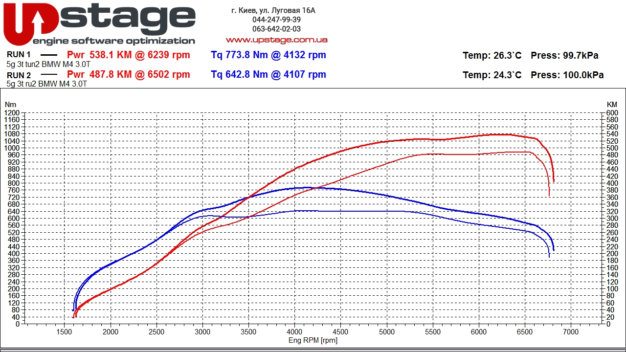 chip-tuning-graph-bmw-m4-3.0t