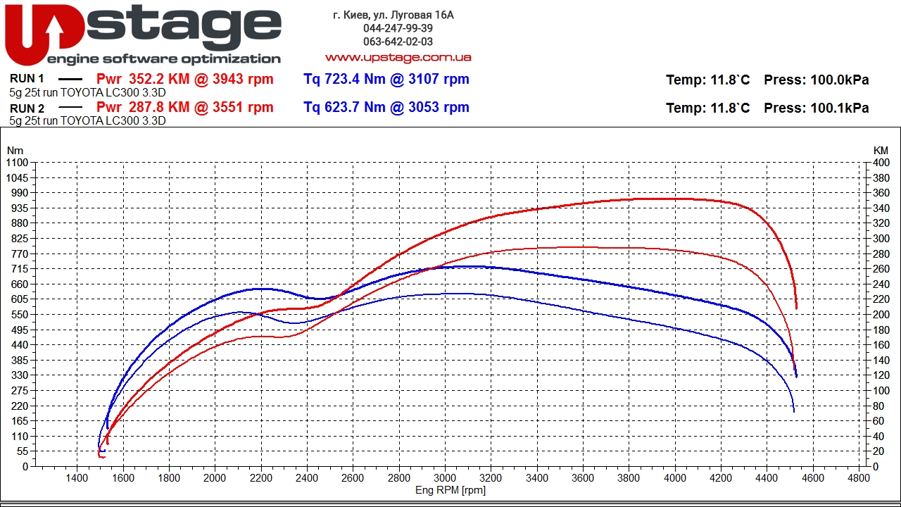 чип тюнинг Toyota LC300 3.3D Twin Turbo