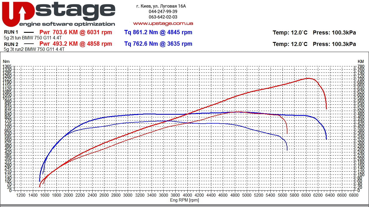 чип тюнинг BMW 750LI G12 4.4T