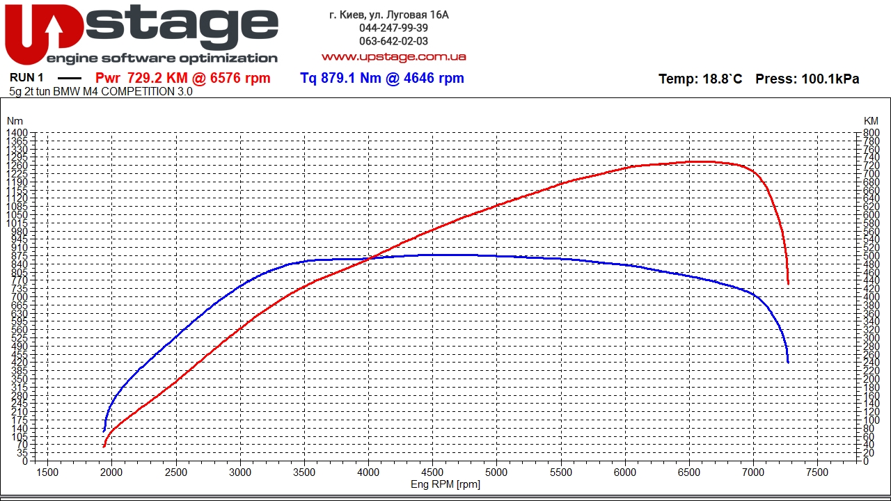 chiptuning stage2 BMW M4 Competition G82
