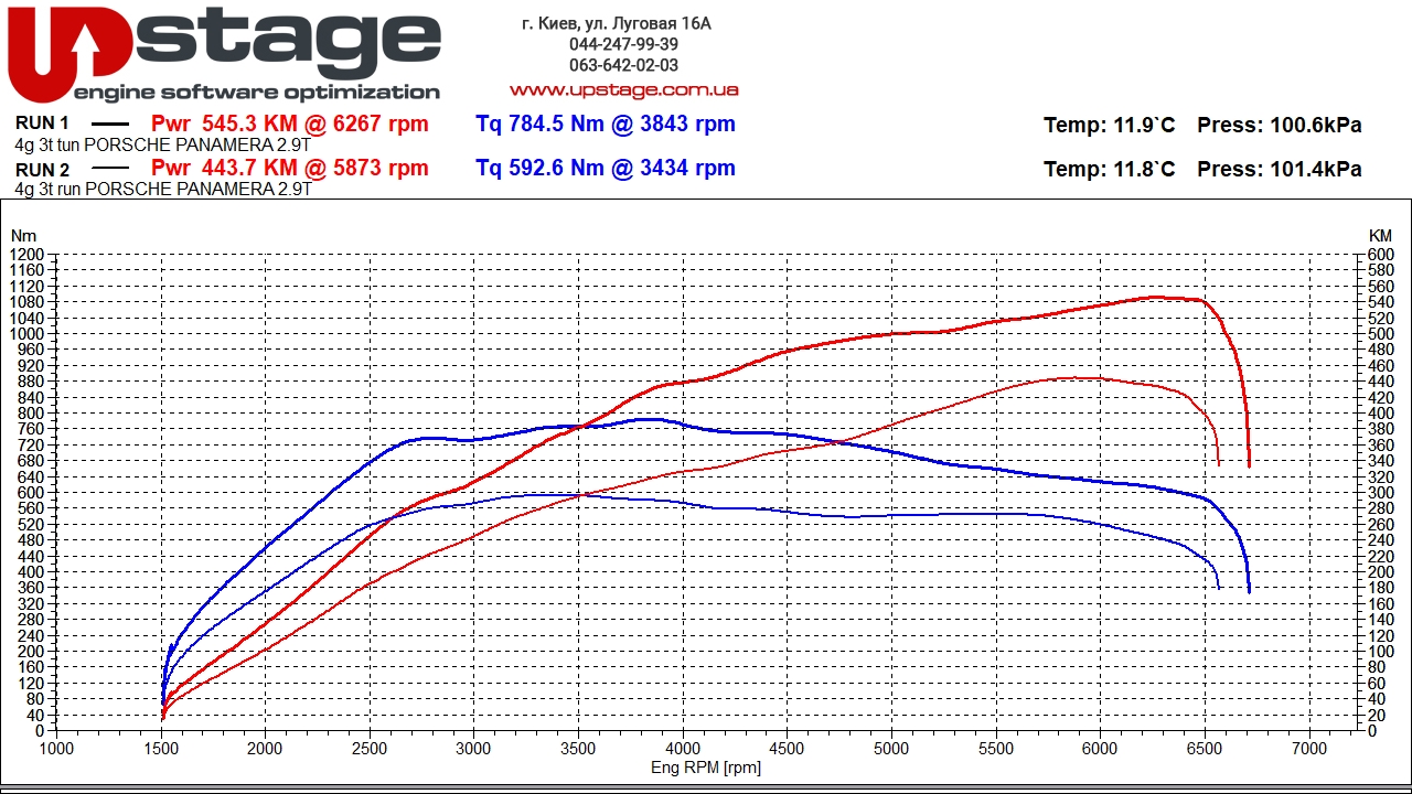 chiptuning Porsche Panamera 2.9T 4S