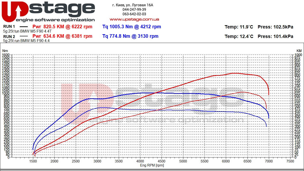chiptuning bmw m5 f90