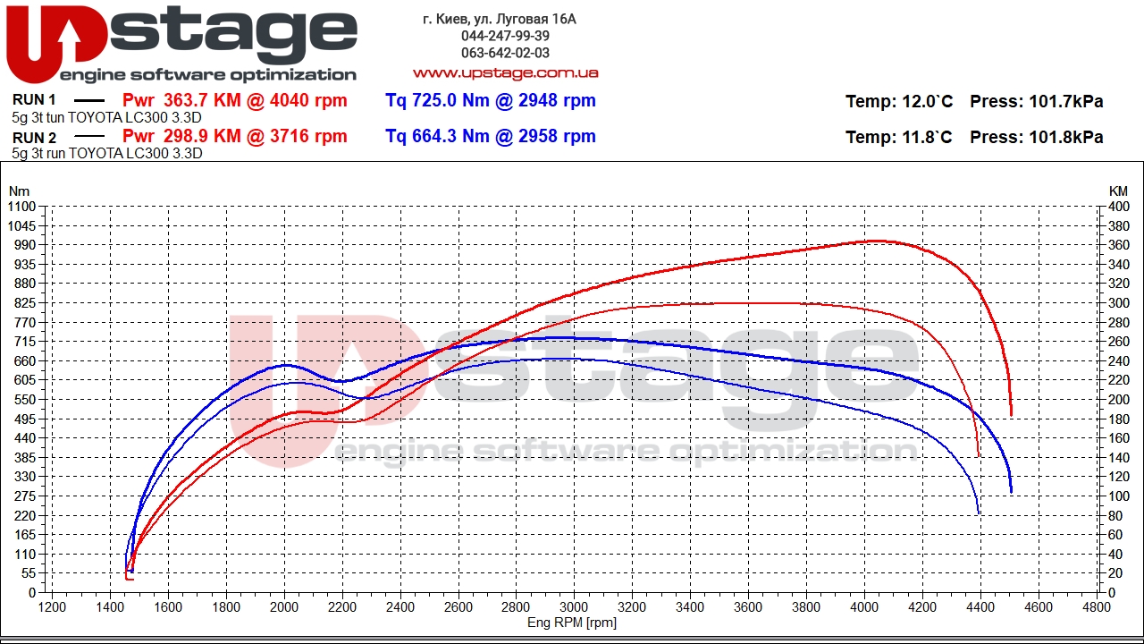 chiptuning toyota land cruiser 300 3.3d