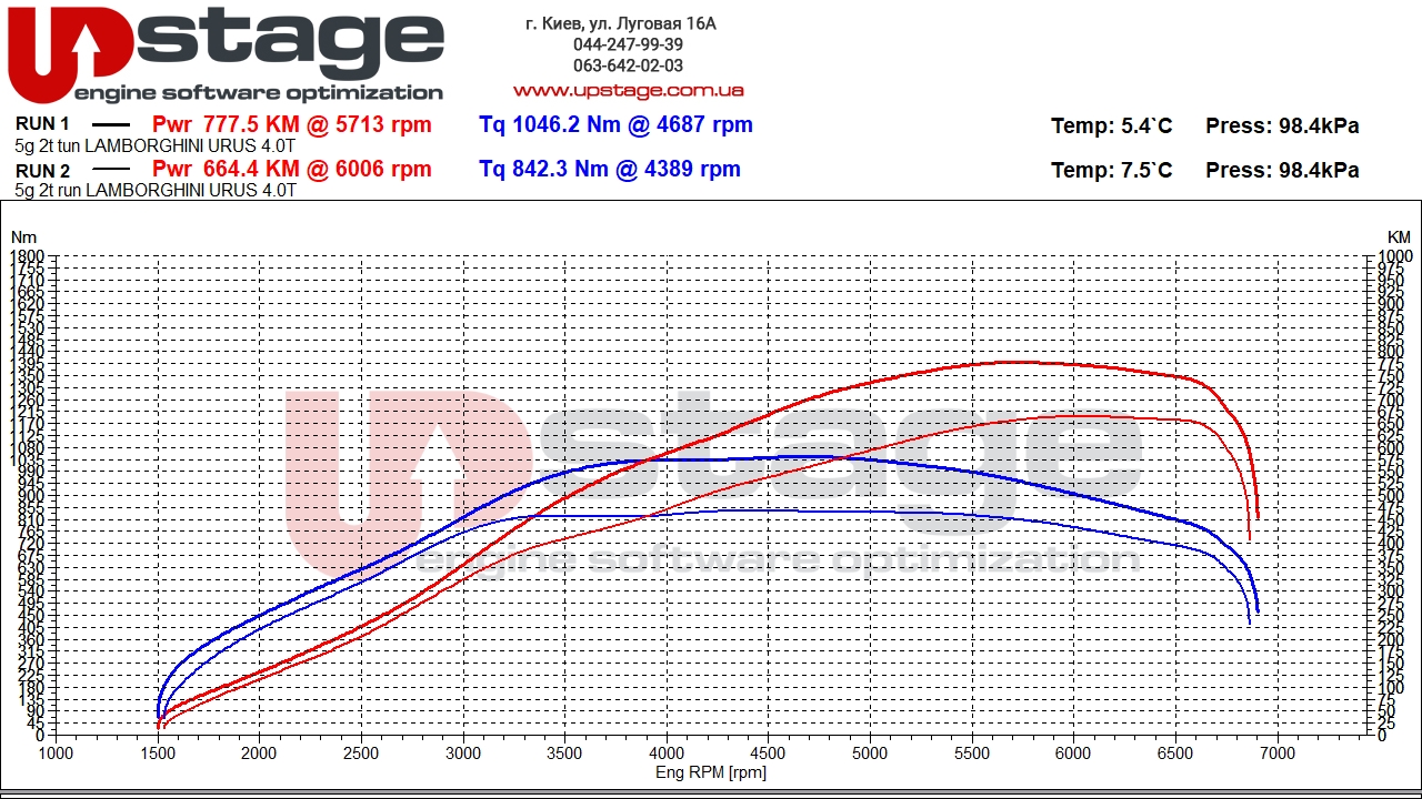 chiptuning_Lamborghini Urus 4.0