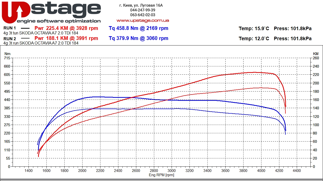 chiptuning_Skoda Octavia A7 2.0 TDI
