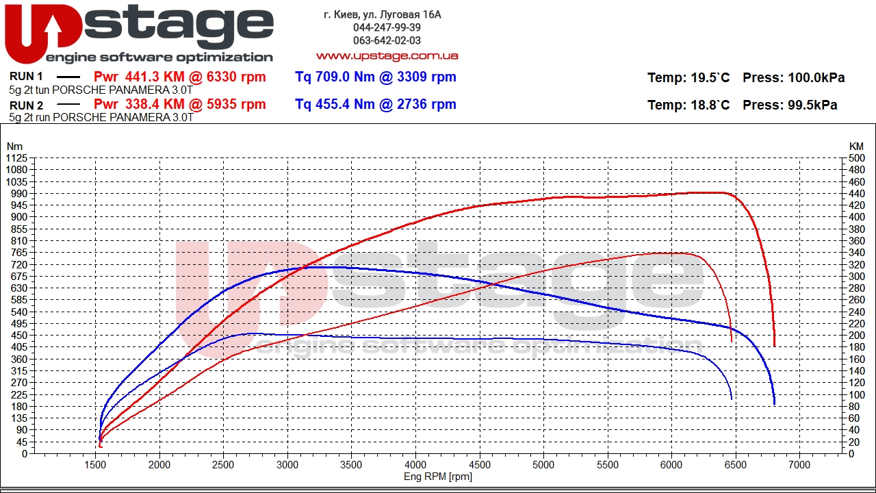 chiptuning_Porsche Panamera 971 3.0T