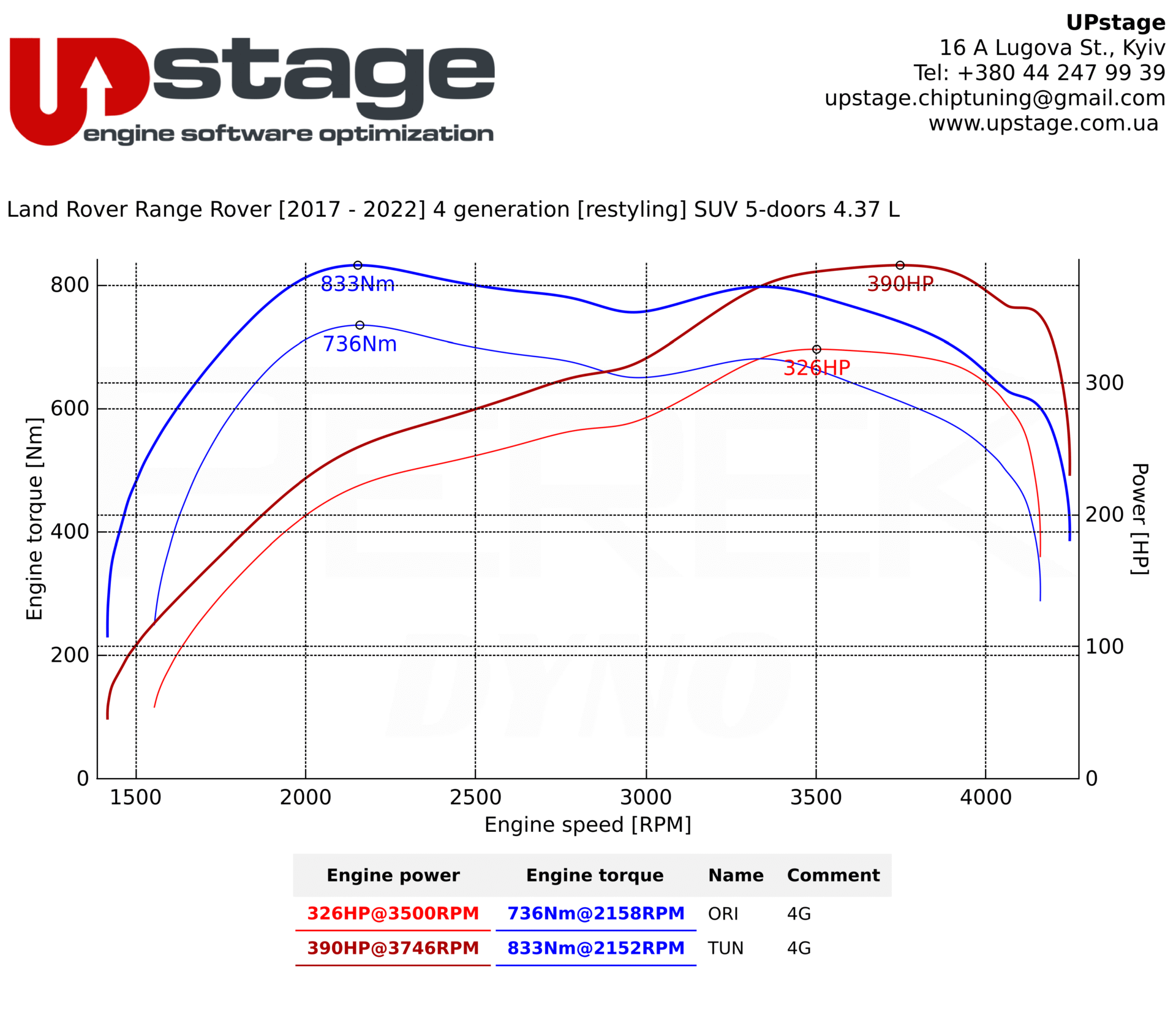 chiptuning_Land Rover Range Rover 4.4D_IMG_1456