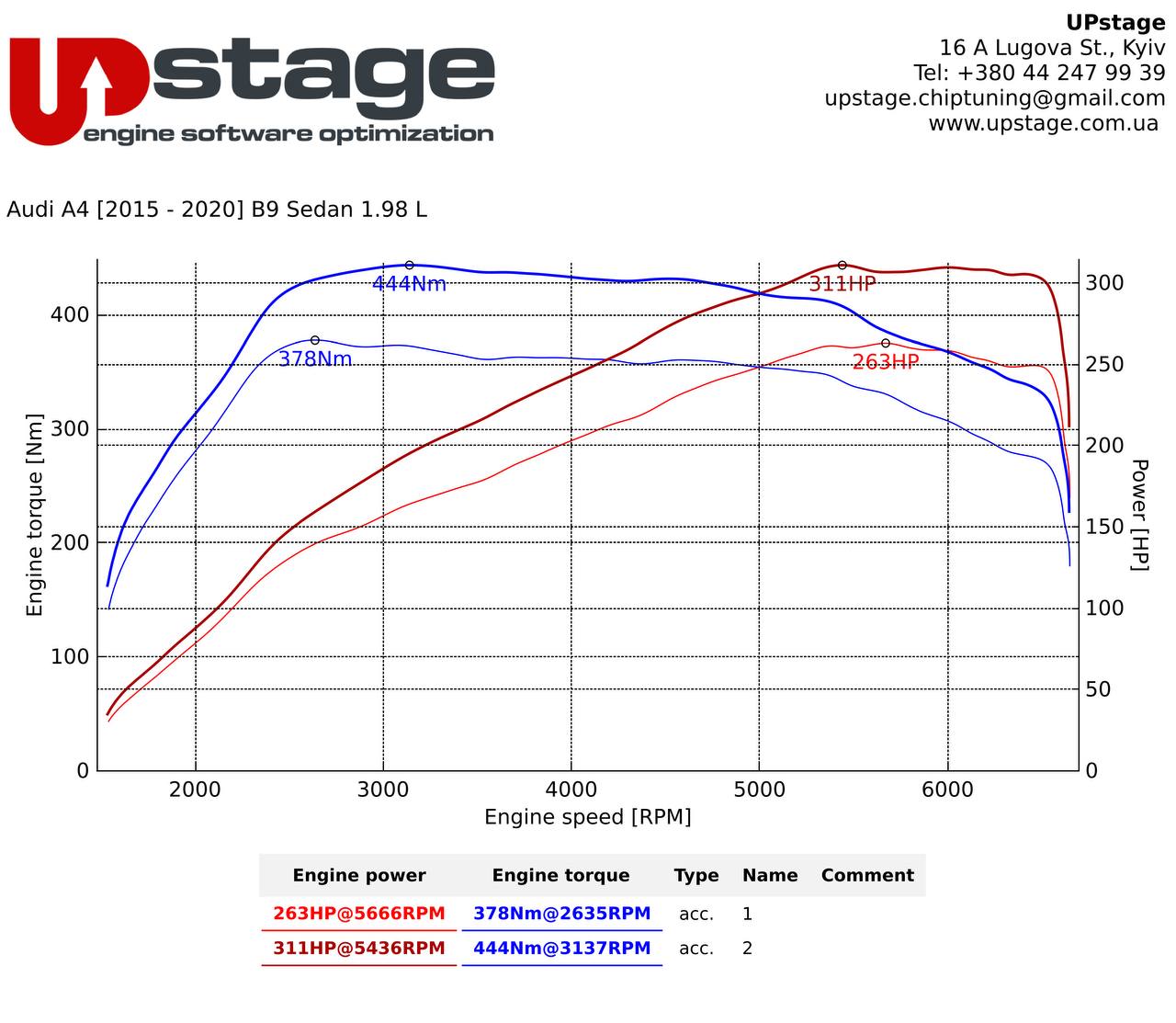 Chiptuning_Audi_A4_B9_2.0T_IMG_0916