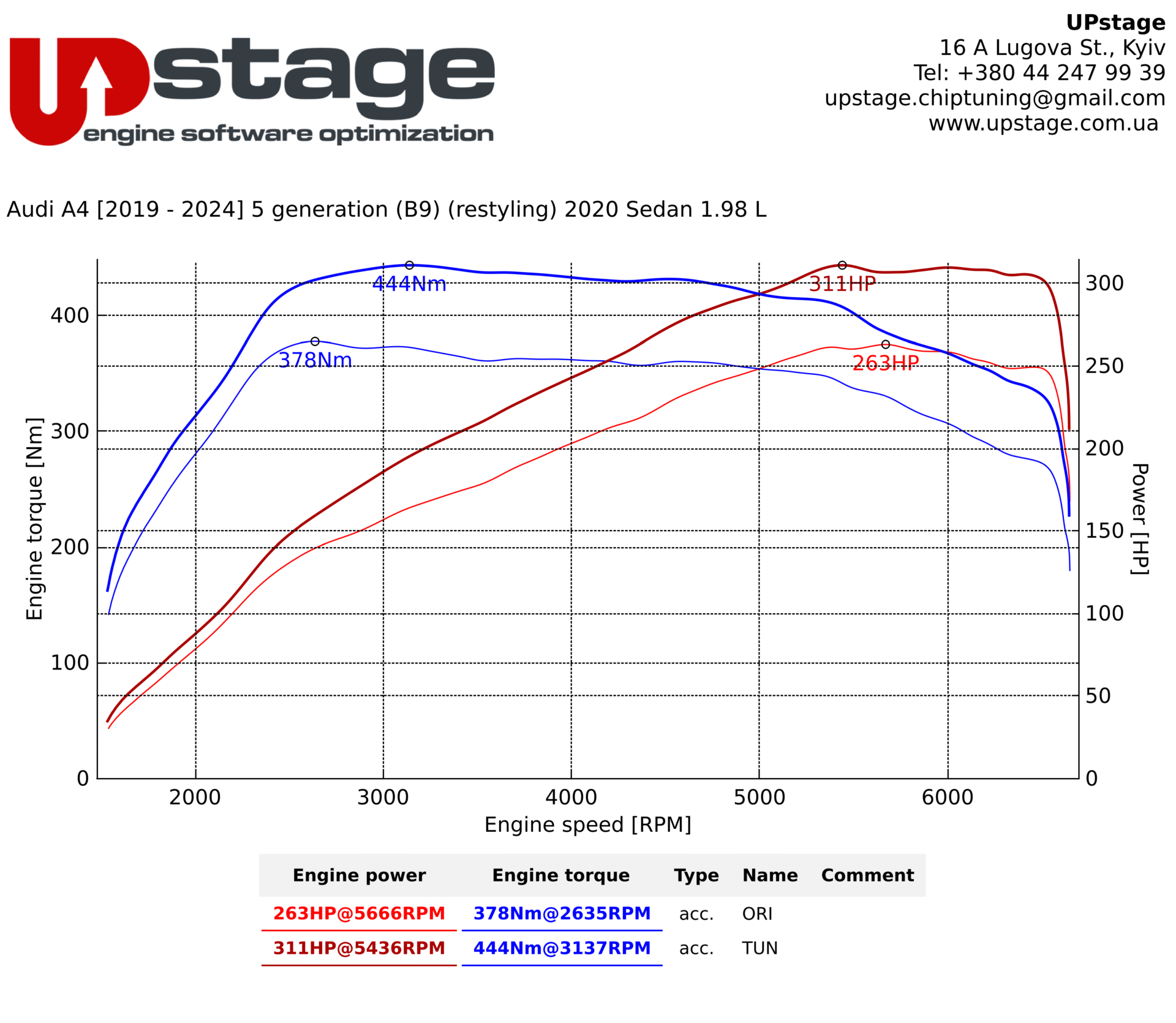 chiptuning audi a4 b9 2.0 tfsi 265hp stage1