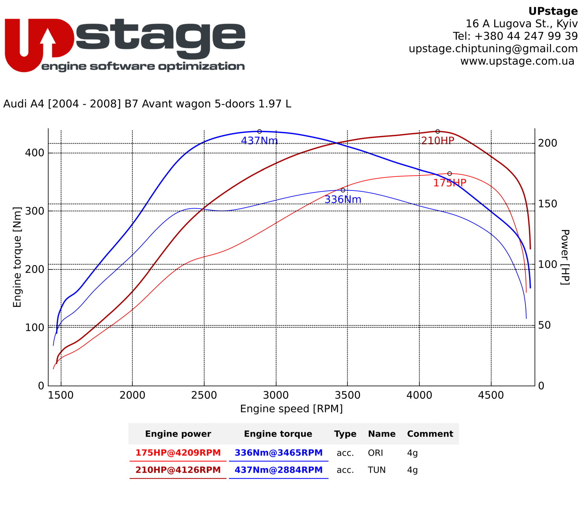 chiptuning_Audi A4 B7 _IMG_1560