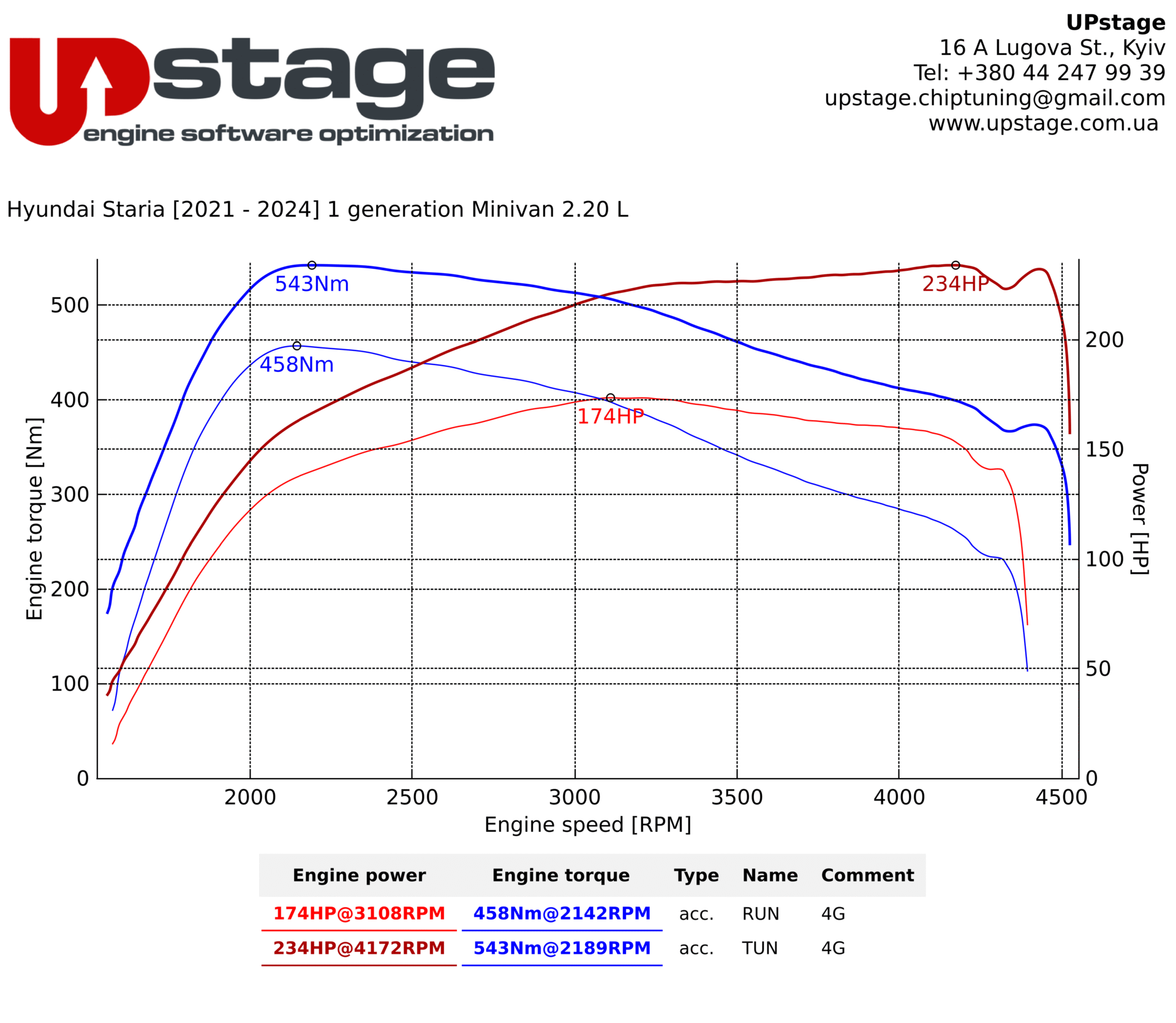 chiptuning_Hyundai Staria_IMG_7642