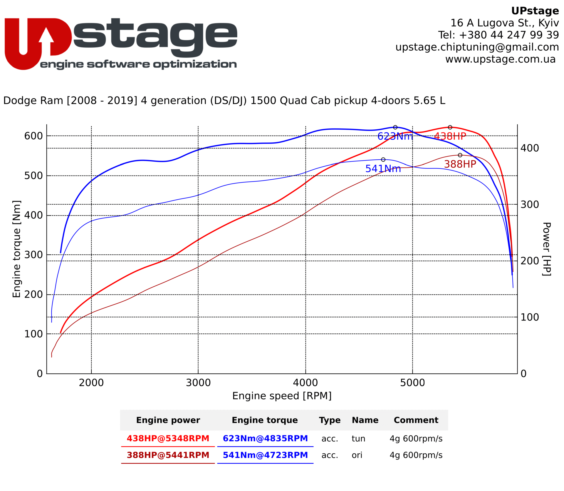 chiptuning_Dodge Ram 1500 5.7 V8 Hemi_IMG_7643