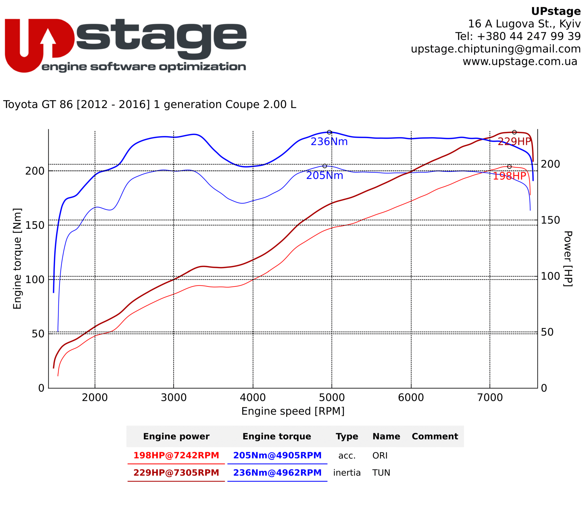 chiptuning_Toyota GT86 2.0i_KA8630PE