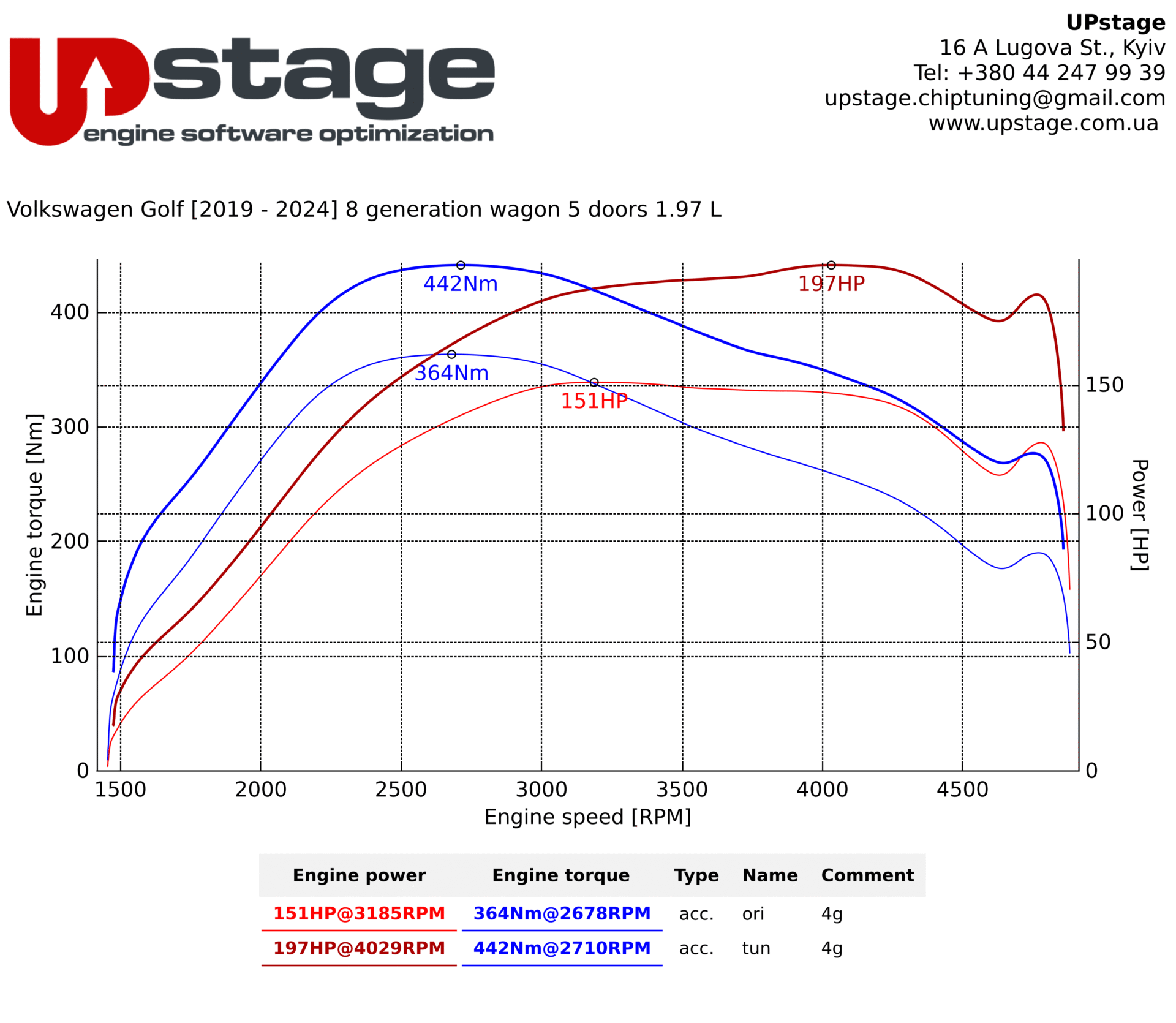 chiptuning_Stage1 Volkswagen Golf VIII 2.0 TDI Evo_IMG_1497