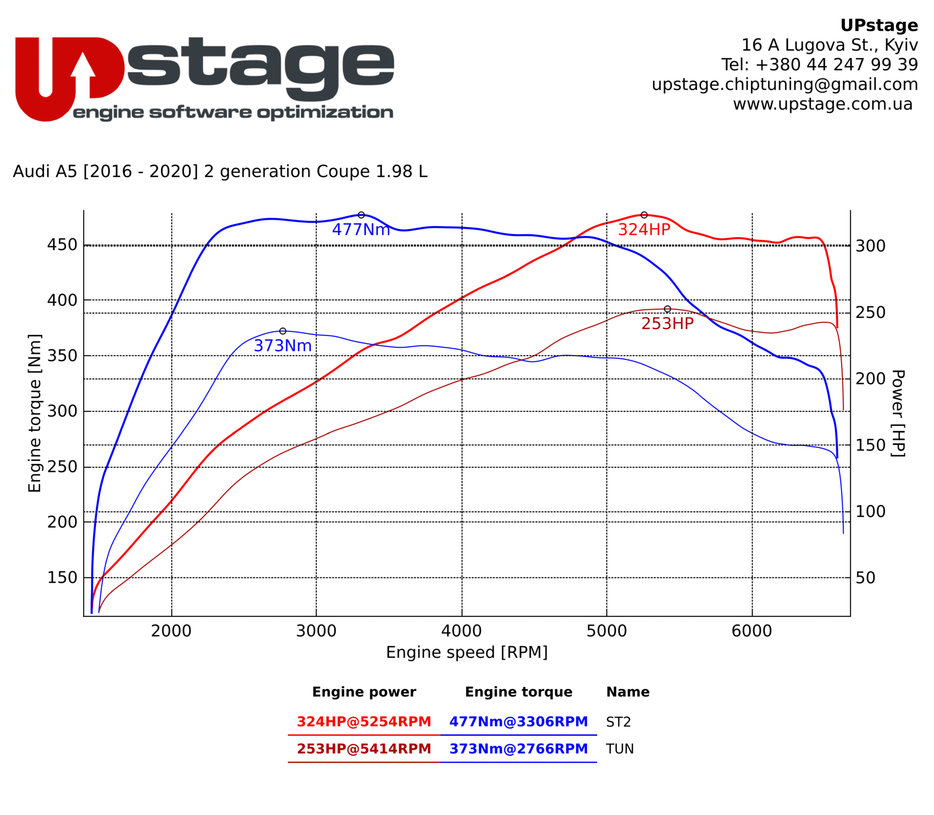 chiptuning_Audi A5 45 TFSI 2.0T _IMG_2339