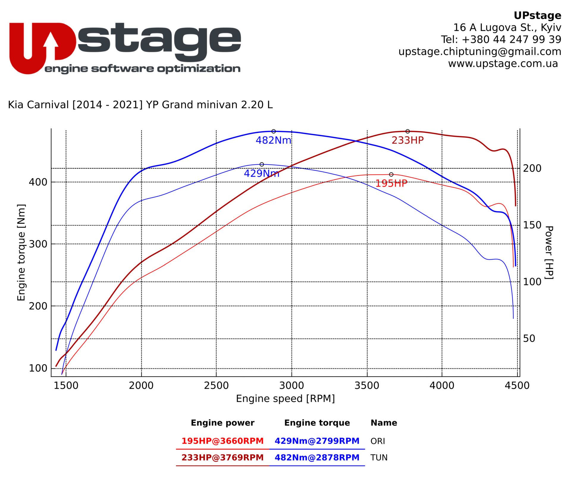 chiptuning_Kia Carnival 2.2 CRDi_IMG_9718