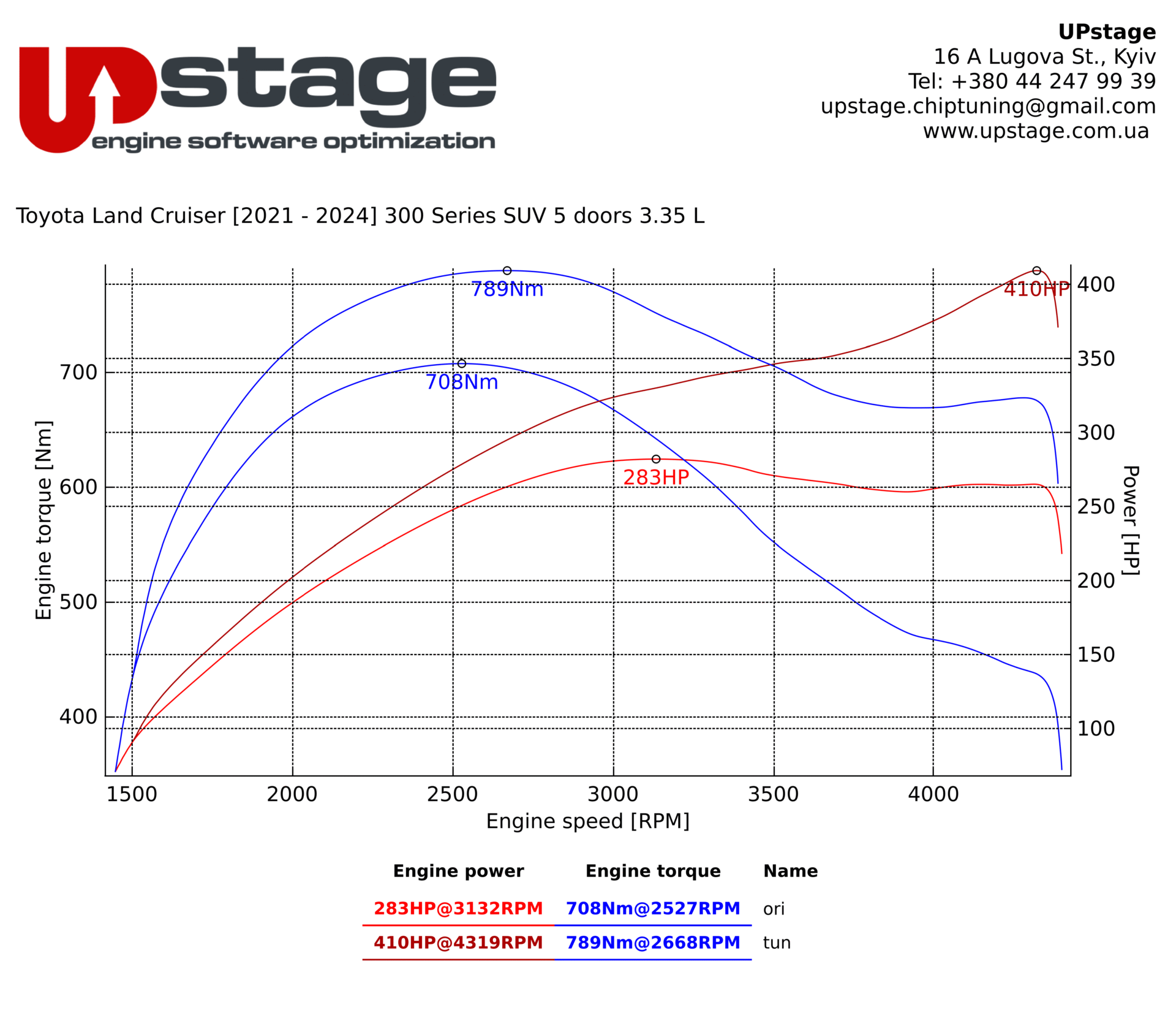 chiptuning_Toyota Land Cruiser 300 3.3D Twin-Turbo_IMG_9976