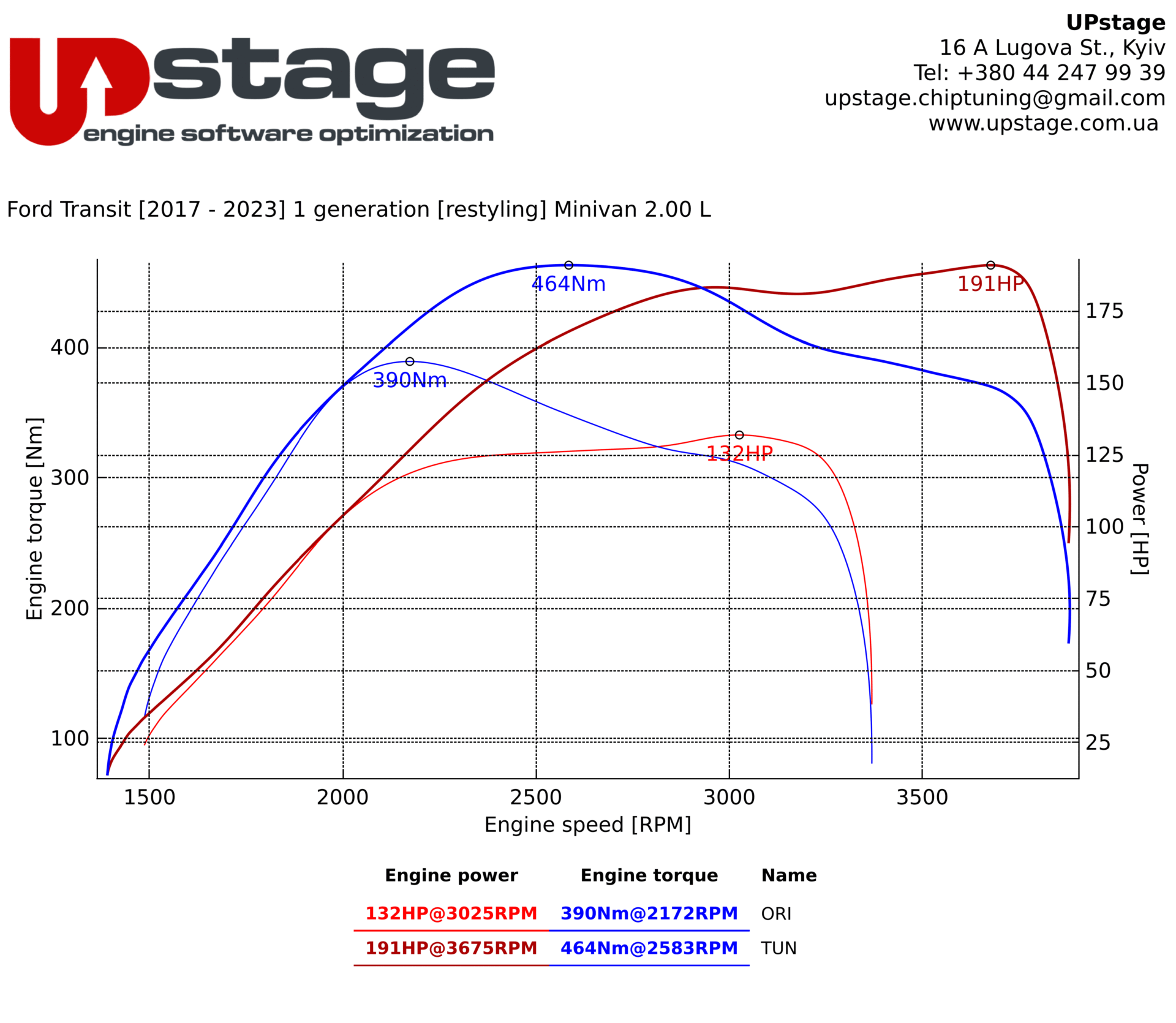 chiptuning_Ford Transit 2.0 TDCi EcoBlue_IMG_3906